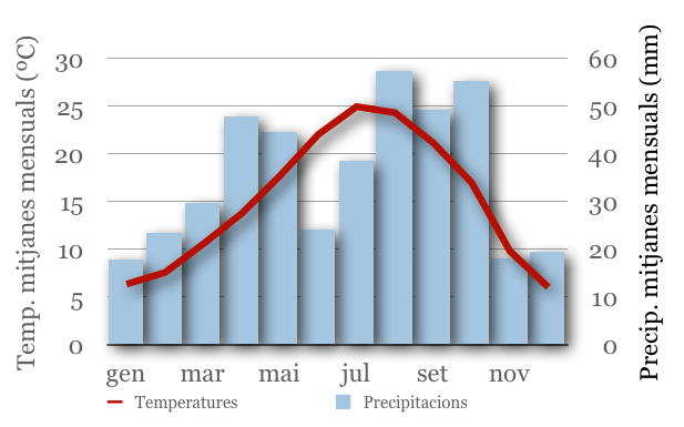 Climograma de Santpedor