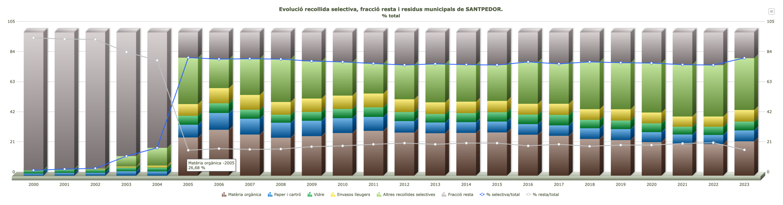residus2023 Residus municipals
